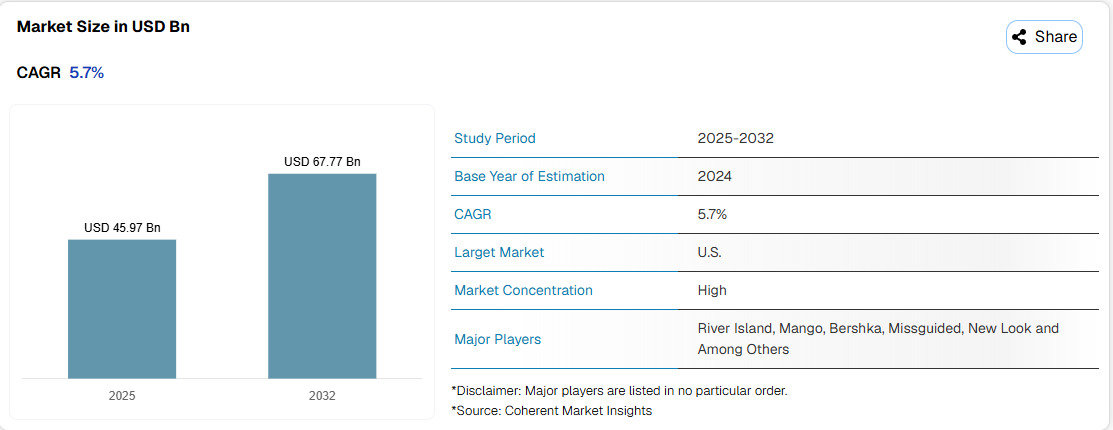 The image shows a bar chart depicting the projected growth of the global market for ready-to-wear apparel, with a significant market size in the U.S. and high concentration among major players like River Island, Mango, Bershka, Missguided, and New Look. AI-generated content may be incorrect.