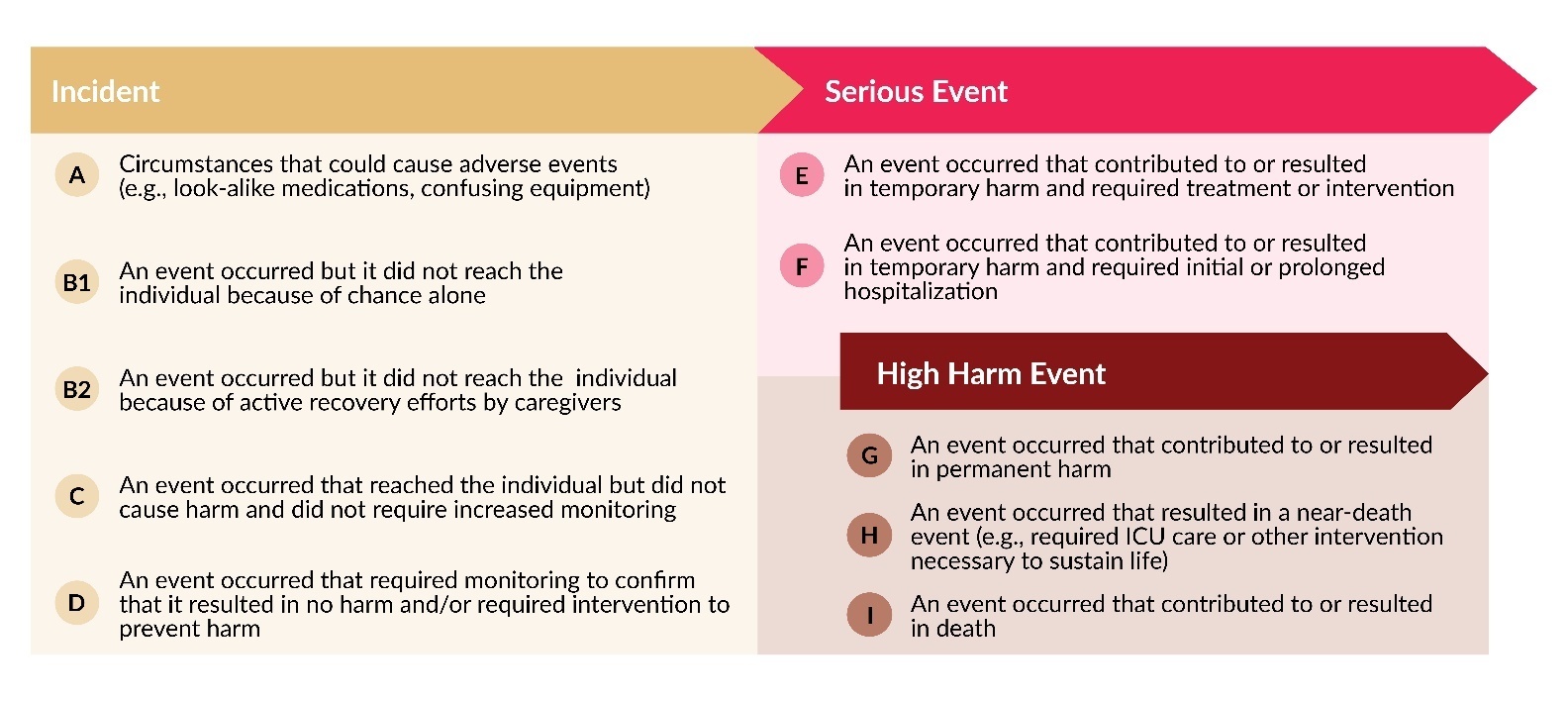 Table 1. PA-PSRS Harm Score Definitions.