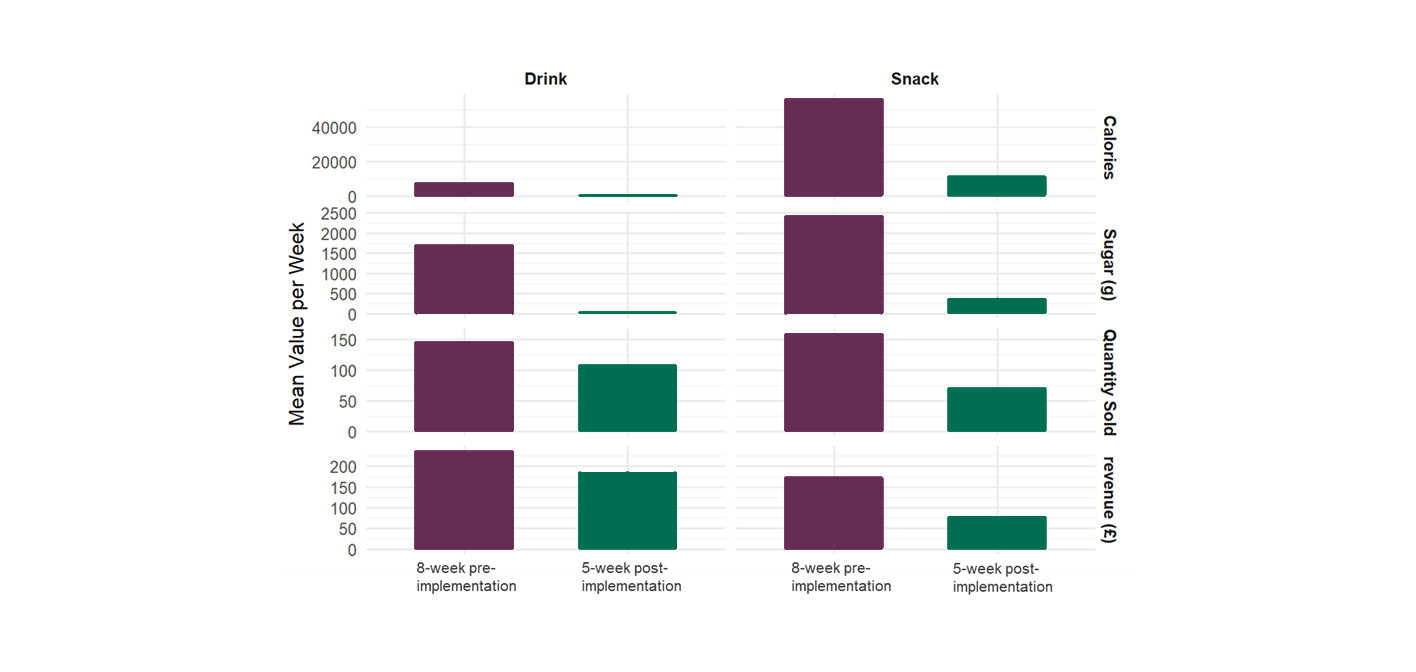 Bar graph comparing mean weekly values for drinks and snacks over an 8-week period before implementation and a 5-week period after implementation. The graph is split into two sections: Drink (left) and Snack (right). Each section includes four metrics---Calories, Sugar (g), Quantity Sold, and Revenue (£)---with two bars per metric: red for pre-implementation and blue for post-implementation. Key findings: - There was a large decrease in calories and sugar for both drinks and snacks post-implementation - Quantity sold and revenue more than halved for snacks, whereas the decline for drinks was much smaller