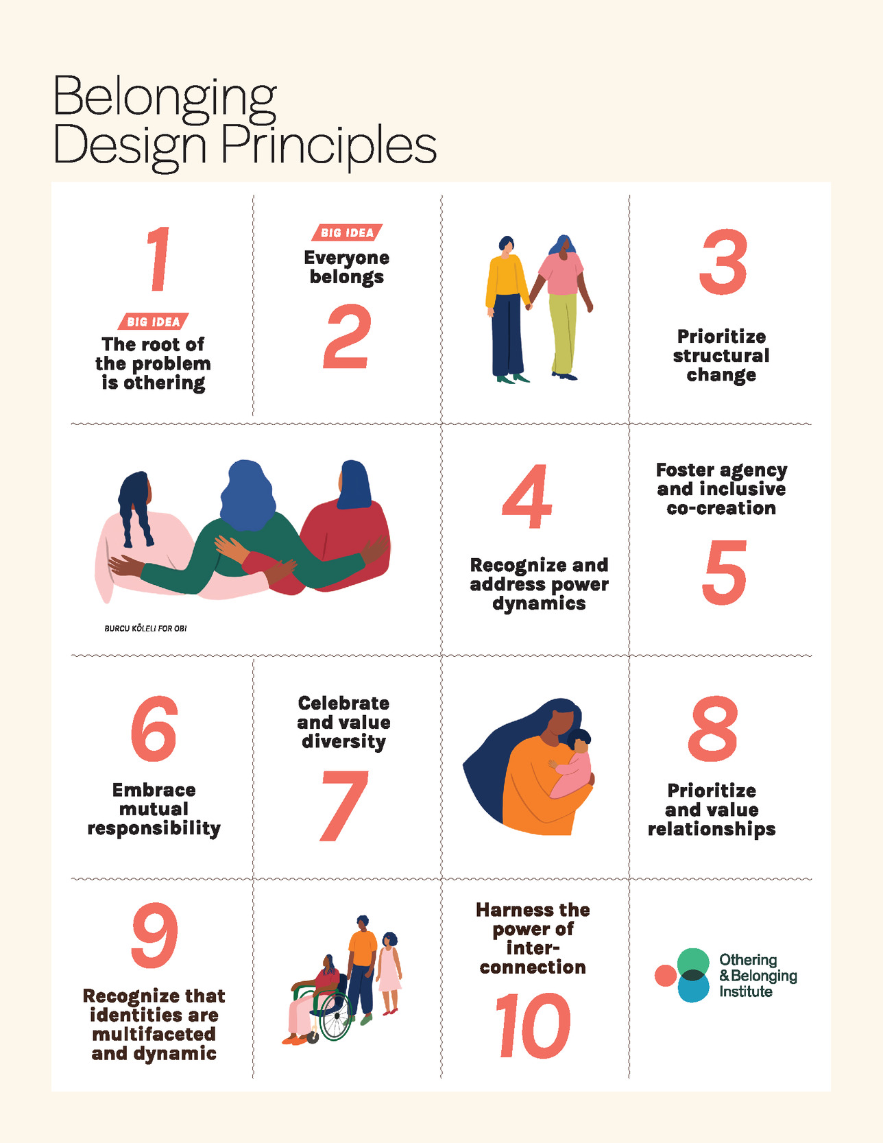 The image presents 10 principles for belonging, arranged in a 4x4 grid. Principles are numbered and accompanied by illustrations. The background is beige, and the text and graphics are in shades of red, blue, green, and orange. The principles are as follows: 1. The root of the problem is othering (Accompanied by an image of two people in conversation, one touching the other's shoulder.) 2. Everyone belongs (Illustration of two people standing together and holding hands.) 3. Prioritize structural change (No specific image, just text.) 4. Recognize and address power dynamics (Image of three people sitting close together, with their hands on the others' back.) 5. Foster agency and inclusive co-creation (No specific image, just text.) 6. Embrace mutual responsibility (No specific image, just text.) 7. Celebrate and value diversity (Illustration of a person holding a baby.) 8. Prioritize and value relationships (No specific image, just text.) 9. Recognize that identities are multifaceted and dynamic (Image of a group including a person in a wheelchair and two others standing together.) 10. Harness the power of interconnection (No specific image, just text.) In the bottom-right corner is a logo for the 