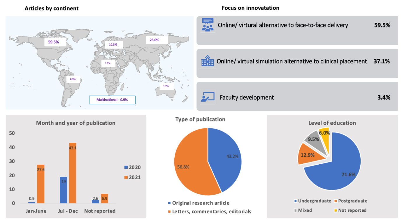 Innovations in Nursing Education in Response to the COVID-19