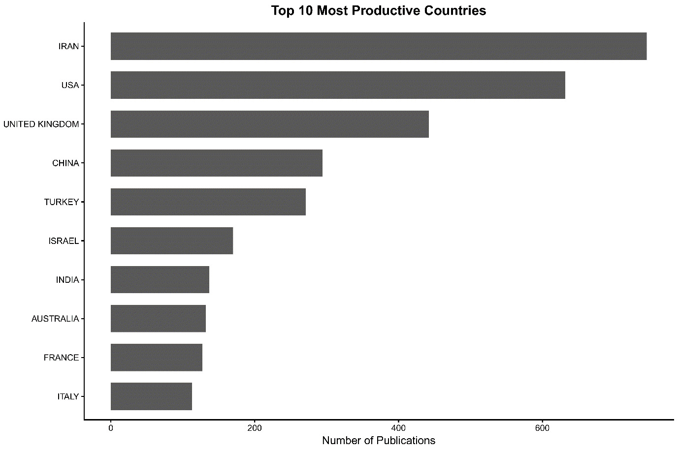 Gráfico, Gráfico de barras Descrição gerada automaticamente