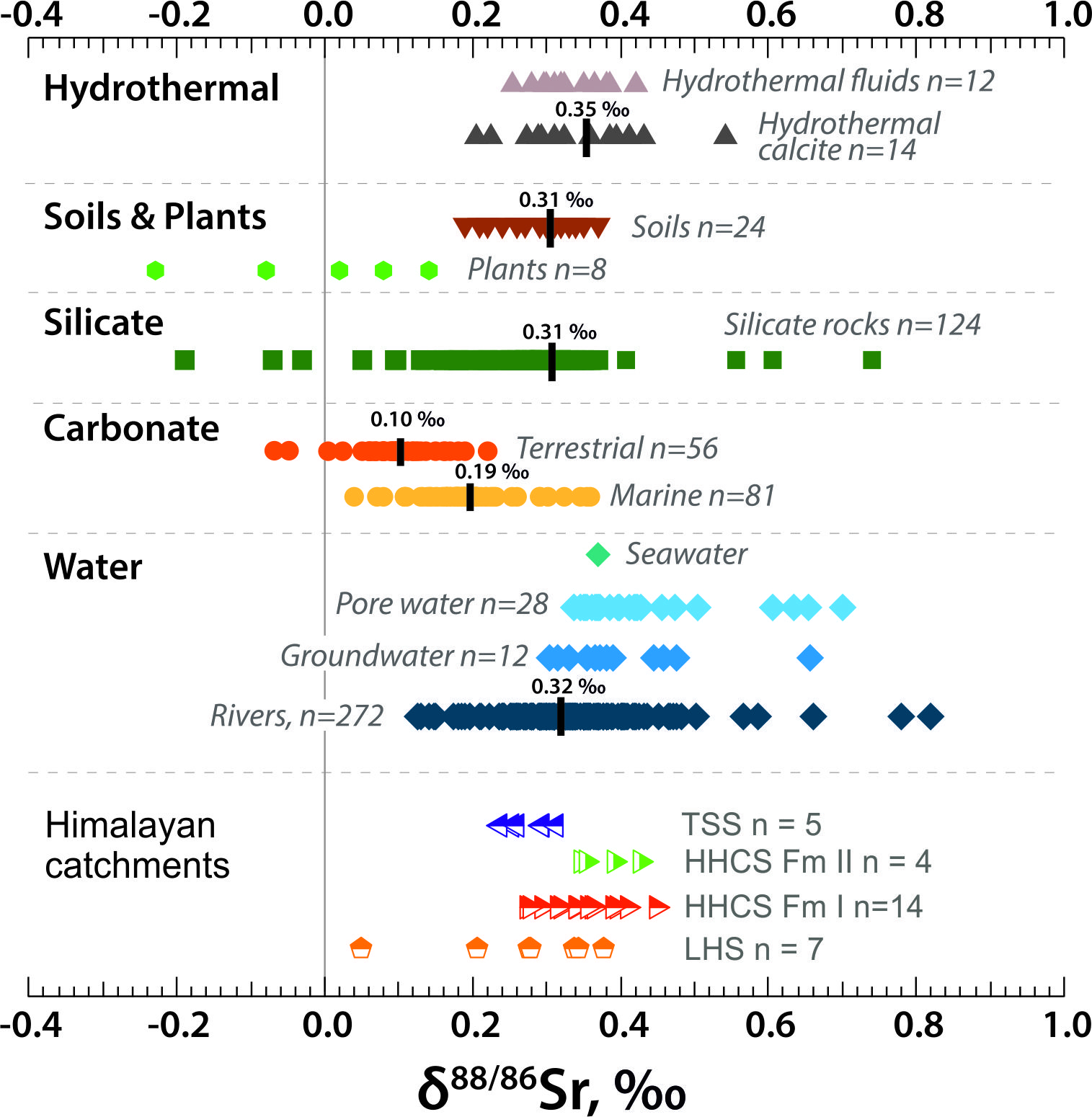 A graph showing the different types of soil Description automatically generated