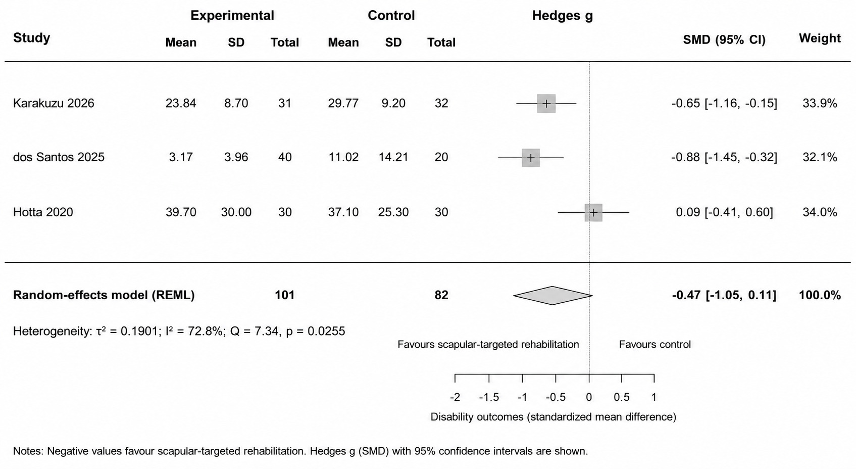 Figure 3A