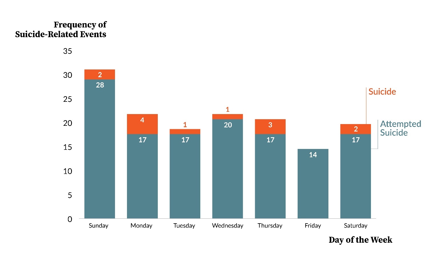 Figure 7. Frequency of Attempted Suicide and Suicide by Day of the Week; N=143 PA-PSRS Event Reports.