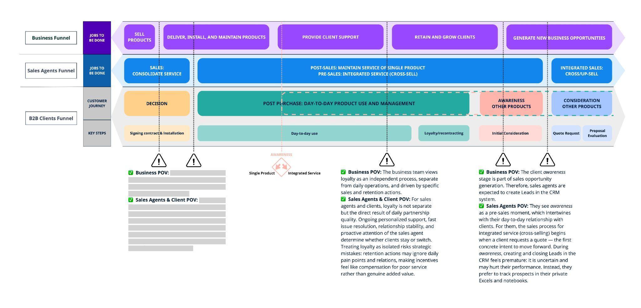 A multi-layered horizontal diagram illustrating the B2B sales process as parallel funnels for business, sales agents, and clients. Each row shows stages such as selling, delivery, client support, loyalty, and generating new opportunities. Callout boxes highlight points of friction, contrasting the business perspective (focused on leads, retention, and CRM use) with sales agents' and clients' perspectives (focused on daily relationships, ongoing support, and practical workarounds).