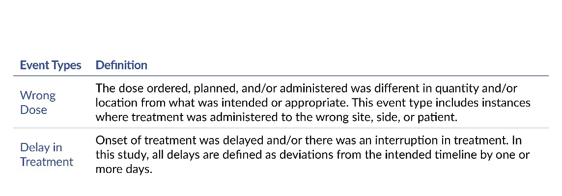 Table 2. Categories of Event Type, Which Identified How the Patient Was or Would Have Been Impacted.