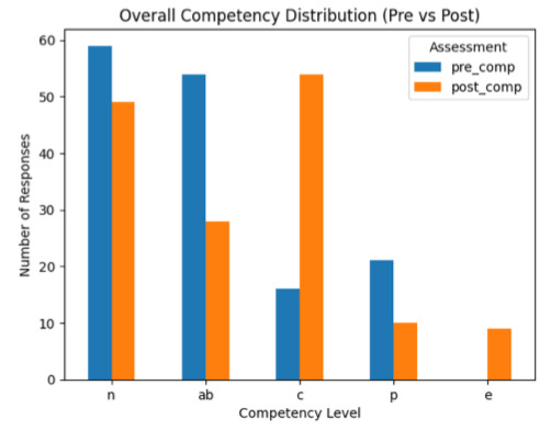 A graph of different colored bars AI-generated content may be incorrect.