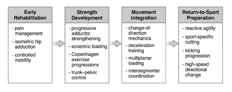 A diagram of strength and movement integration AI-generated content may be incorrect.