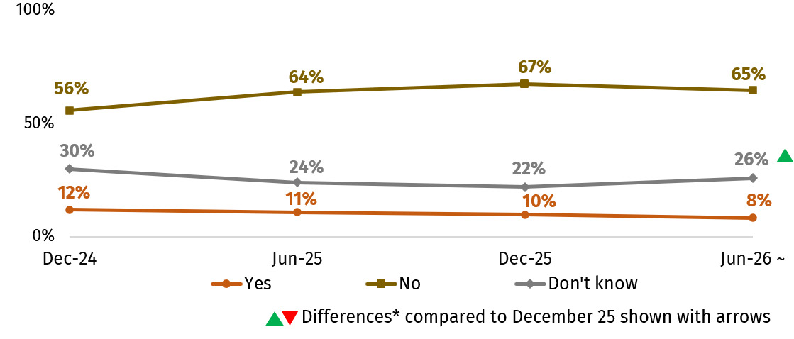 This chart shows the proportion who have consumed CBD in the last month. In March 2026 this was 8%.