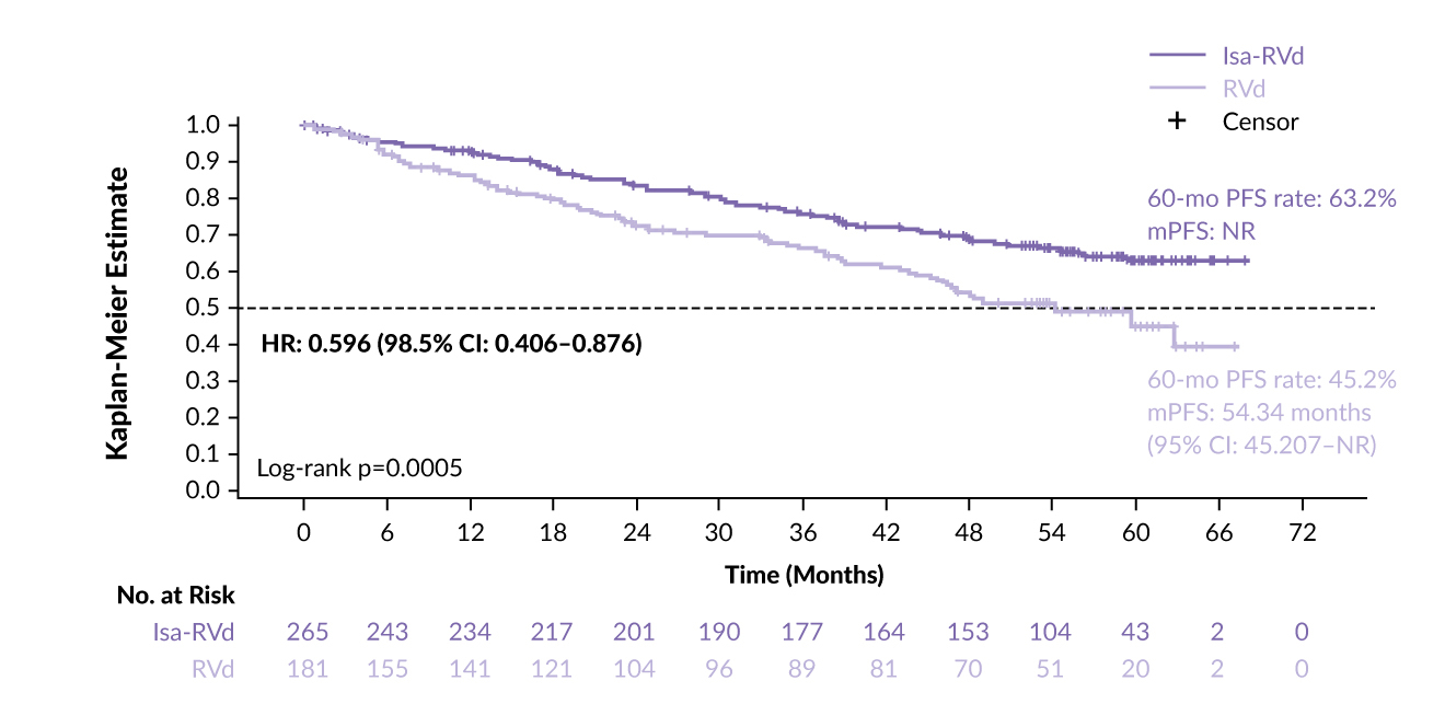 The Rapidly Evolving Treatment Landscape in Newly Diagnosed Multiple ...