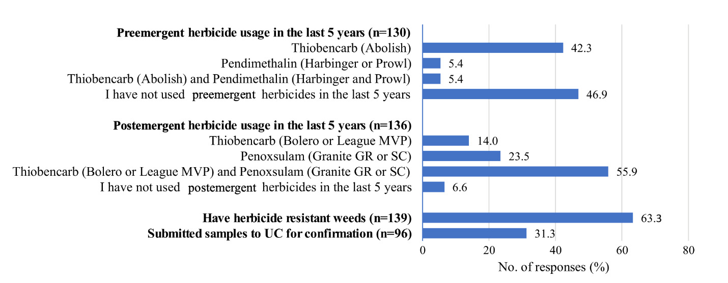 A bar chart with preemergent and postemergent herbicide usage in the last 5 years n the y-axis, as well as herbicide resistant weeds and submitting samples to UC for confirmation. Percentage of responses is on the x-axis. 