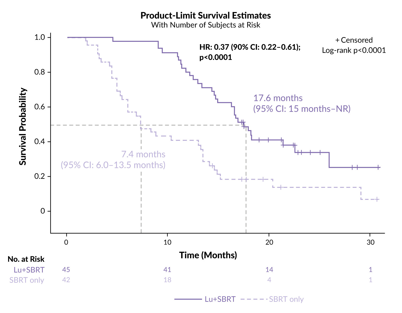 A graph of a product-limit survival AI-generated content may be incorrect.