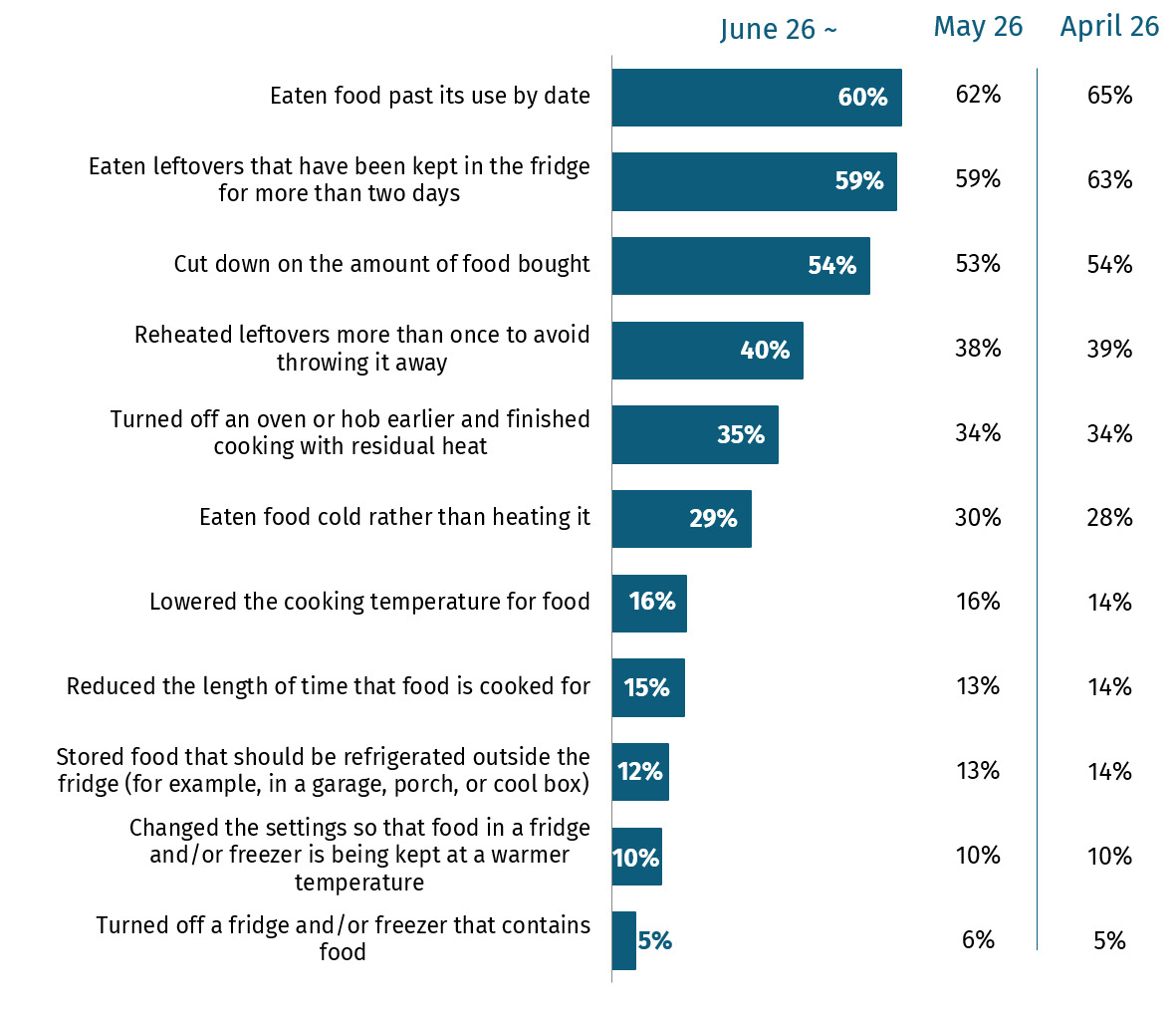 The chart shows the proportion who reported money saving behaviours in June 2026. Eating food past its use by date and eating leftovers that had been in the fridge for more than two days were most common (60% and 59%).