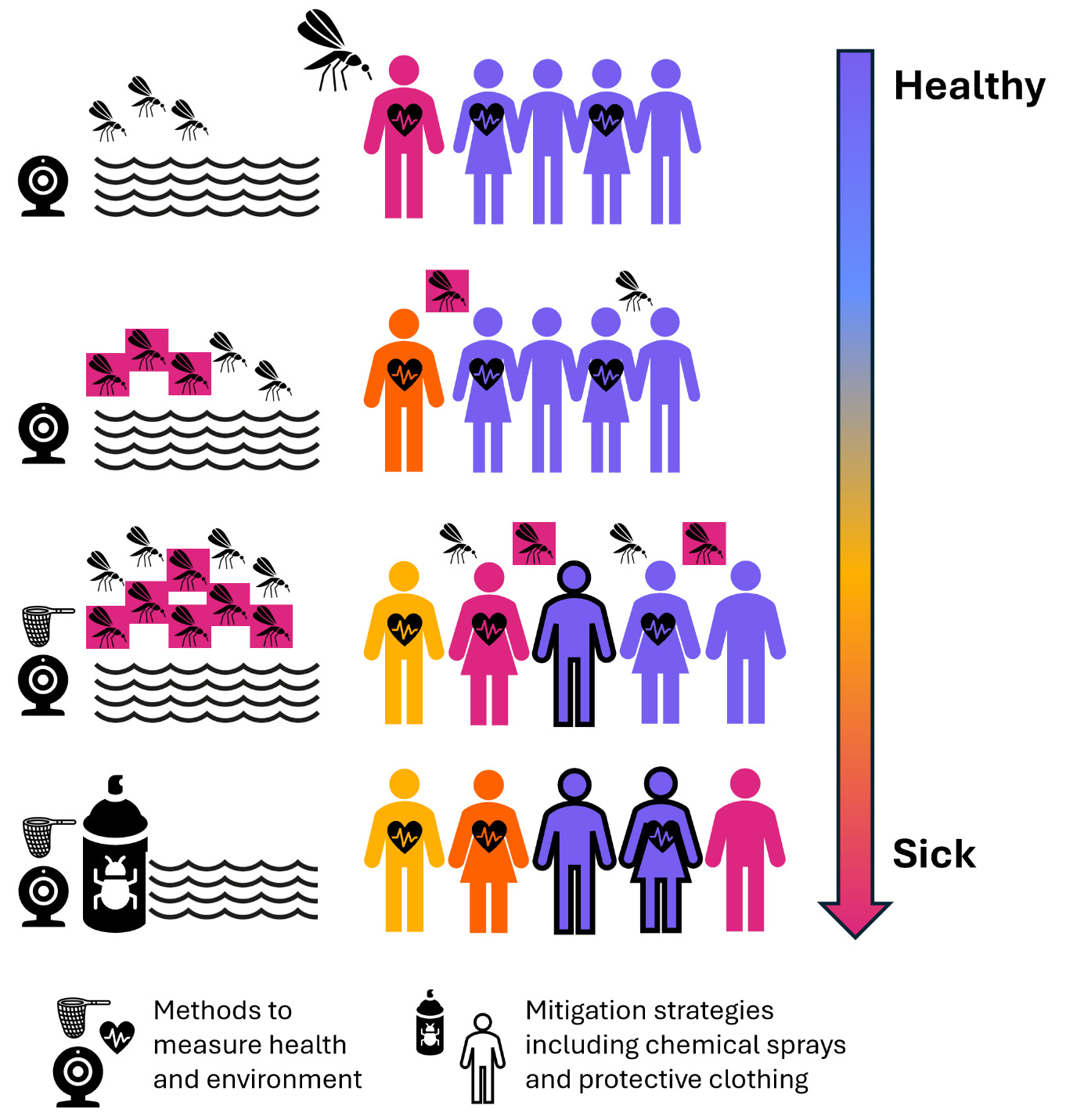 Diagram with icons that denote various methods for monitoring the environment, trapping mosquitoes, using sensors to measure human health along a continuum from healthy to sick, and mitigating disease risk (e.g., with chemical sprays or protective clothing). 