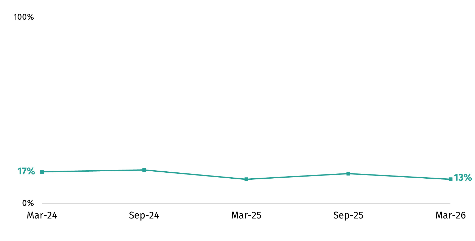 Chart shows awareness of precision breeding over time. In March 2026, one in seven (13%) respondents said they had heard of precision breeding before.