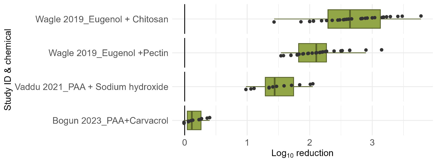 A boxplot showing log10 reductions/unit in Campylobacter spp. following the use of combined chemical treatments from 3 papers