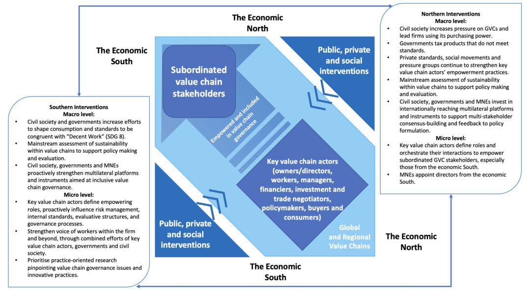 What Does It Take to Build an Inclusive Governance of Global Value
