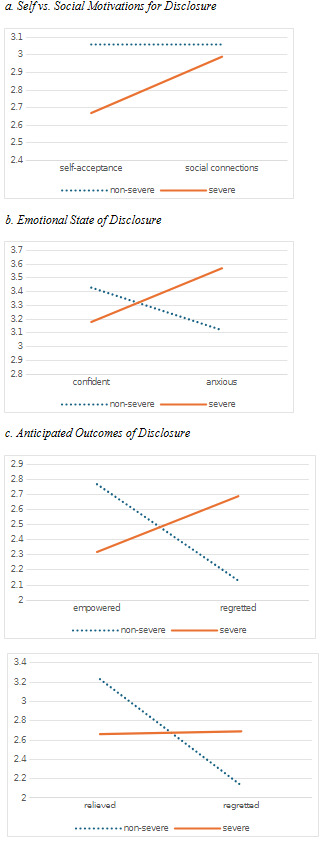 2a. The x-axis represents two categories: “Self-Acceptance,” where individuals disclose for self-clarification, and “Social Connections,” indicating disclosure to connect with others. The y-axis represents a scale of 2.4 to 3.1. The dotted blue line represents individuals with non-severe conditions and remains flat across both categories, indicating little variation between self-acceptance and social motivations. The solid orange line represents individuals with severe conditions, showing an upward trend from self-acceptance to social connections, suggesting a stronger motivation for disclosure based on social connections for those with more severe conditions. 2b. The x-axis represents two categories: confident and anxious, while the y-axis ranges from 2.8 to 3.7. The dotted blue line represents individuals with non-severe conditions and shows a downward trend from confidence to anxiety, indicating higher confidence and lower anxiety. The solid orange line represents individuals with severe conditions, showing an upward trend, indicating lower confidence and higher anxiety. The two lines intersect between the two emotional states, highlighting opposing trends in confidence and anxiety between non-severe and severe conditions. 2c. The x-axis represents two categories of post-disclosure outcomes: “Empowered” where individuals feel empowered after disclosing, and “Regretted” where individuals feel regret. The y-axis ranges from 2.1 to 2.9. The dotted blue line represents individuals with non-severe conditions, showing a downward trend from empowered to regretted, indicating that non-severe individuals feel more empowered and less regretful about disclosure. The solid orange line represents individuals with severe conditions, showing an upward trend, indicating that they feel less empowered and more regretful about disclosure. The lines cross between the two emotional states, showing differing trends between non-severe and severe conditions.