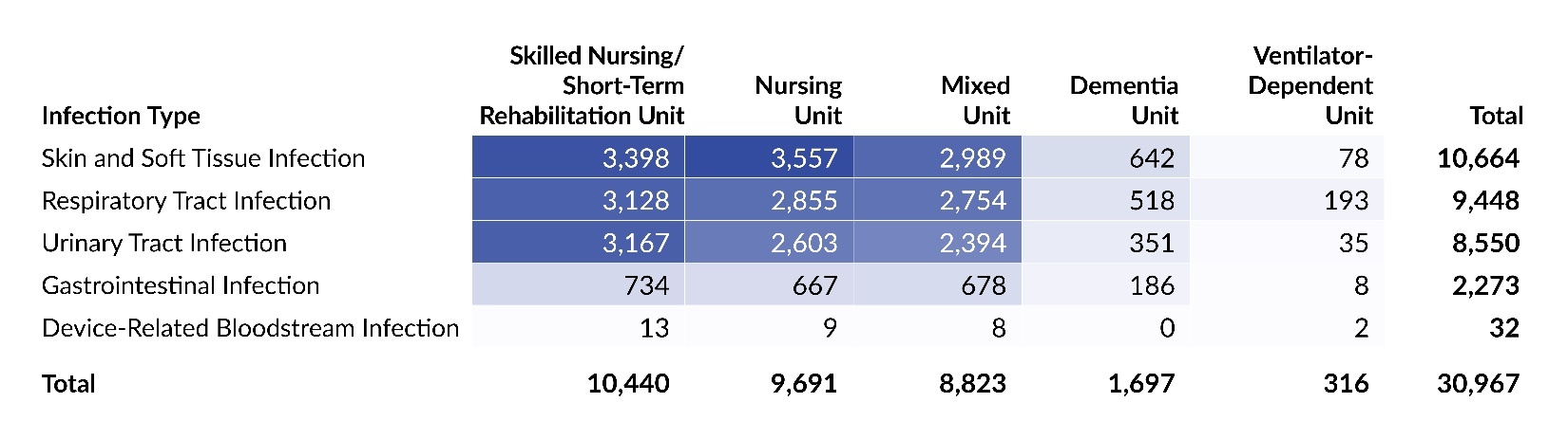 Table 3. LTC Infection Reports Submitted to PA-PSRS in 2025 by Infection Type and Care Area.