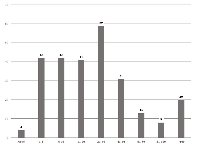 A graph with numbers and a number of objects AI-generated content may be incorrect.
