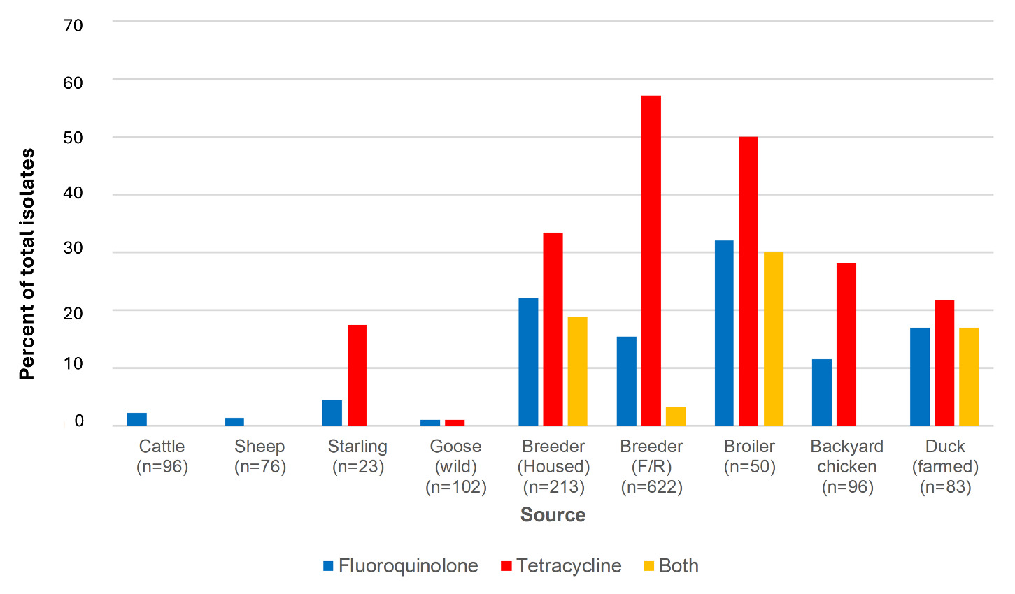 Figure 21 is a bar chart showing the distribution of fluoroquinolone and tetracycline resistant Campylobacter isolates from AgriFood