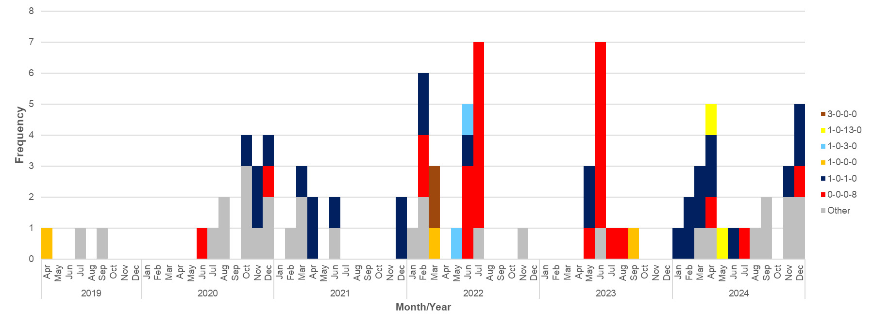 Panel A is a bar chart showing cluster detection within Campylobacter jejuni ST-6175 over time, identified by LIN codes.