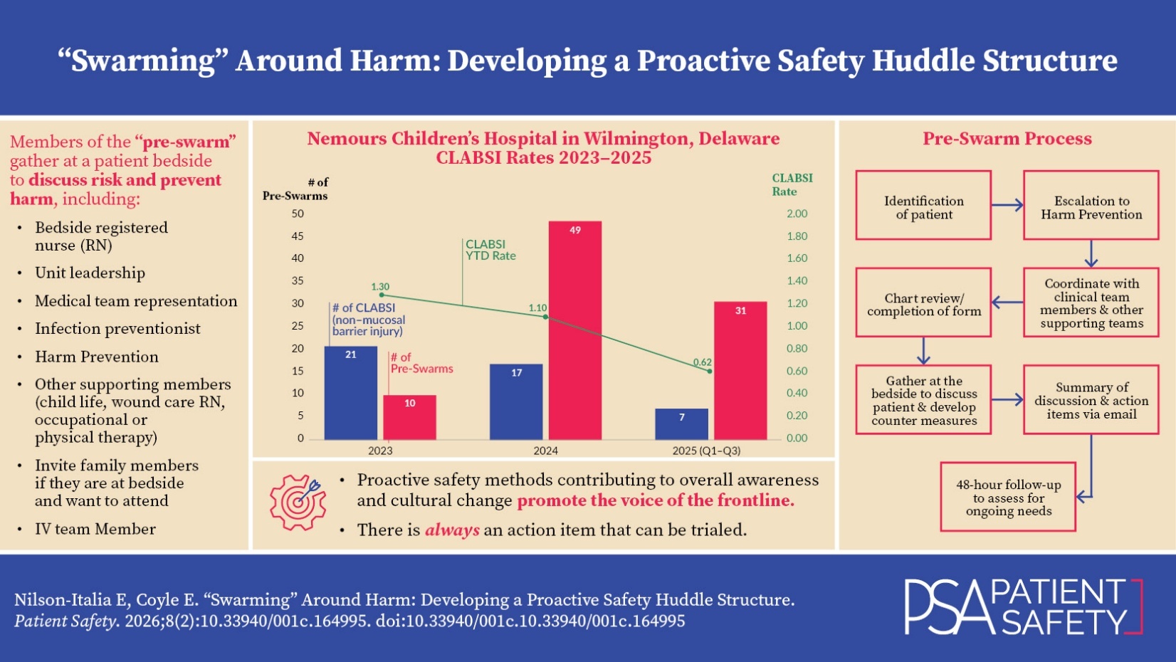 Visual Abstract for "Swarming" Around Harm: Developing a Proactive Safety Huddle Structure