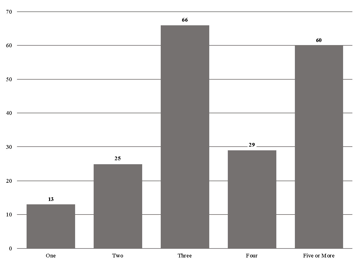 A graph of a number of columns AI-generated content may be incorrect.