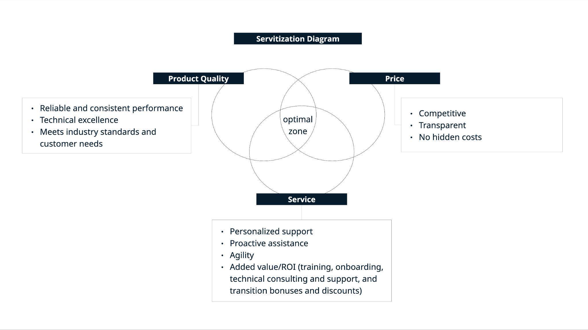 A Venn diagram labeled "Servitization Diagram," showing three overlapping circles for Product Quality, Price, and Service. The overlapping center is marked as the "optimal zone." Around the circles, text boxes list qualities: reliable performance and technical excellence (Product Quality), competitiveness and transparency (Price), and personalized support, agility, and added value through training and consulting (Service).