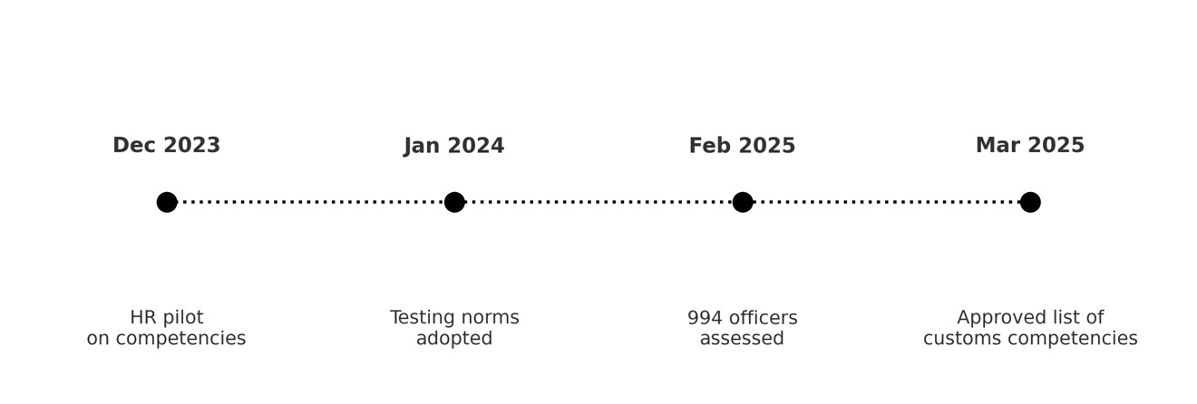 A diagram of a timeline AI-generated content may be incorrect.