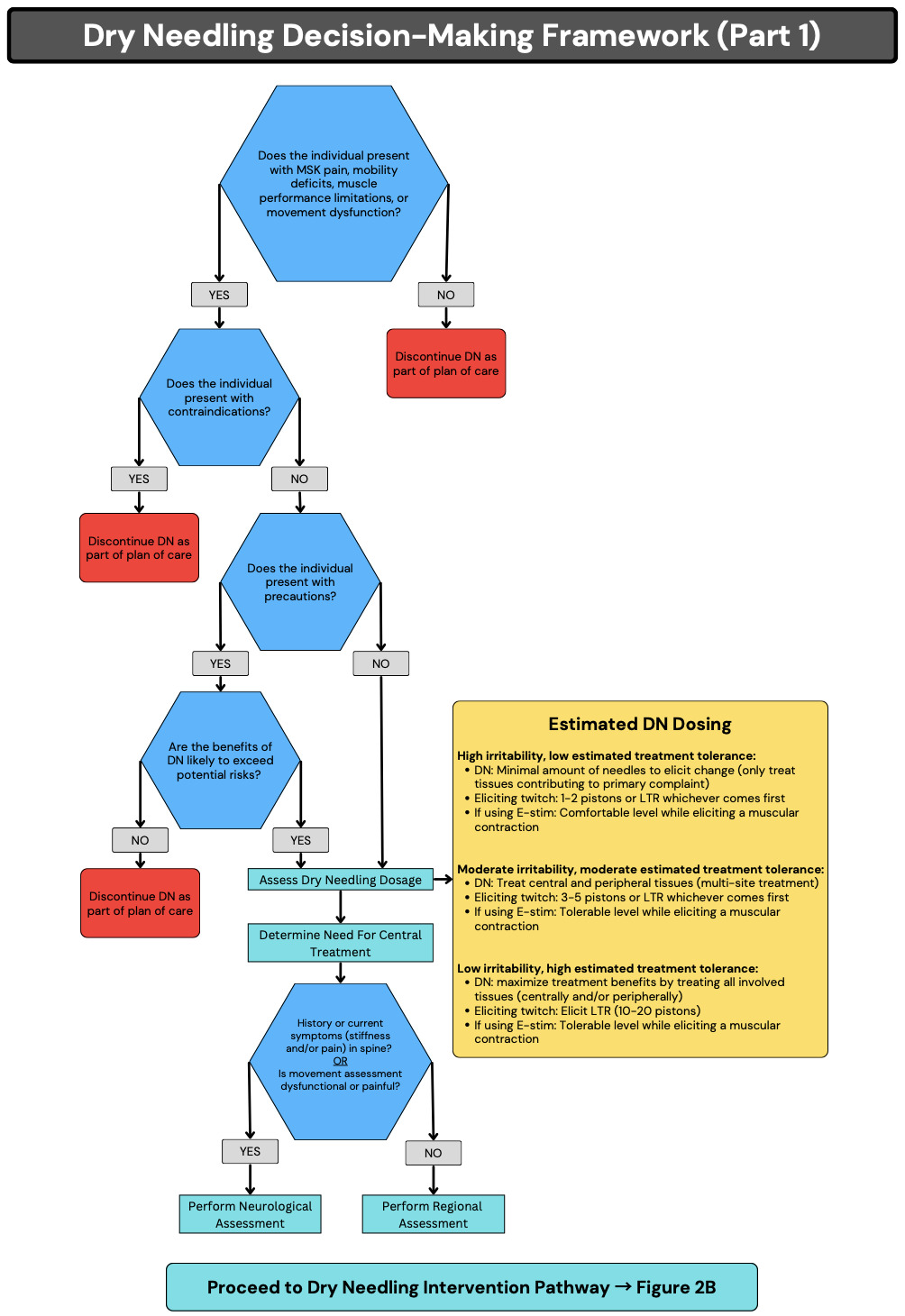 Figure 2A