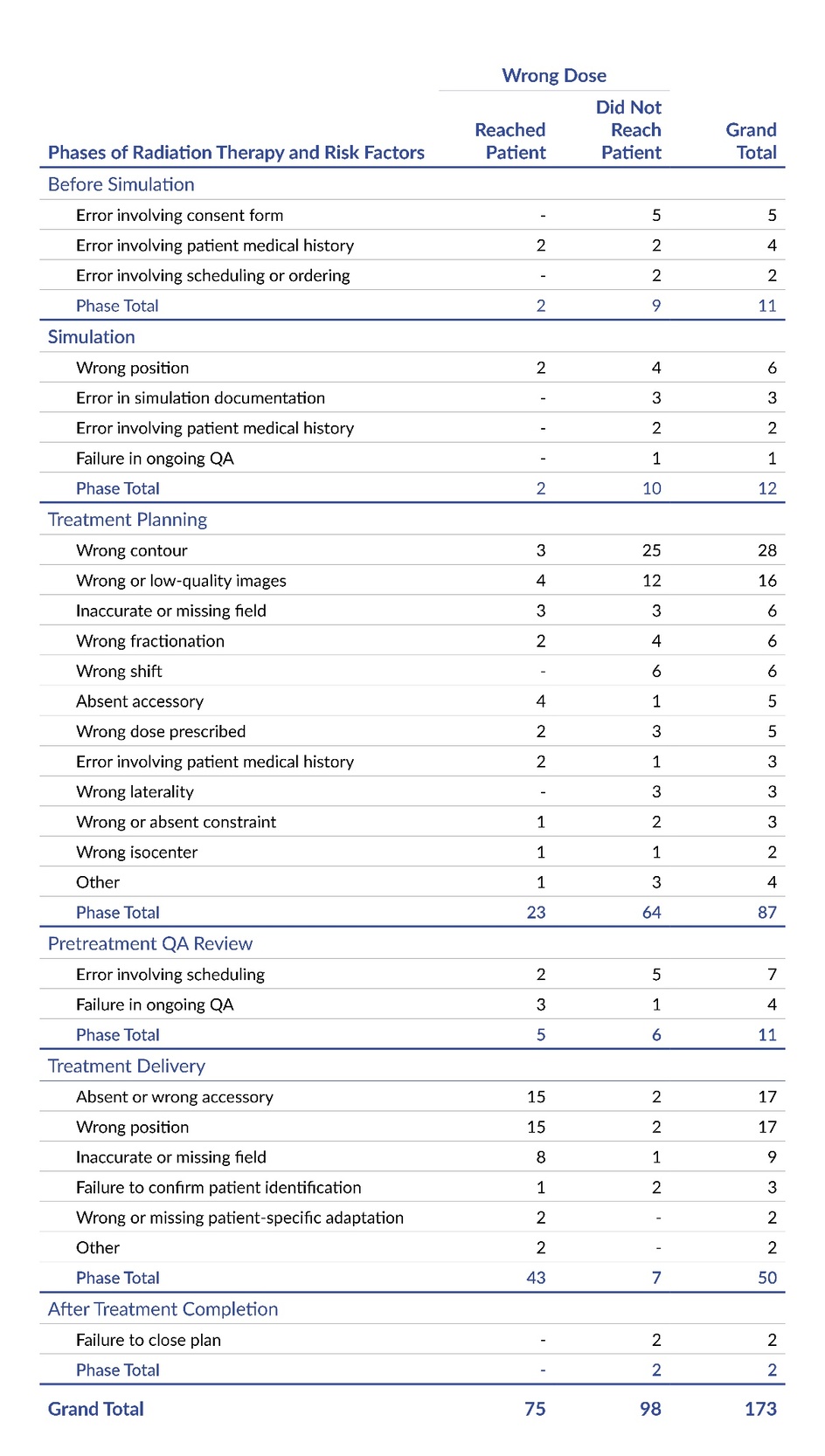 Table 4. Frequency of Events by Wrong Dose Event Type, Whether it Reached the Patient, Phase of Radiation Therapy, and Risk Factor (N=173).