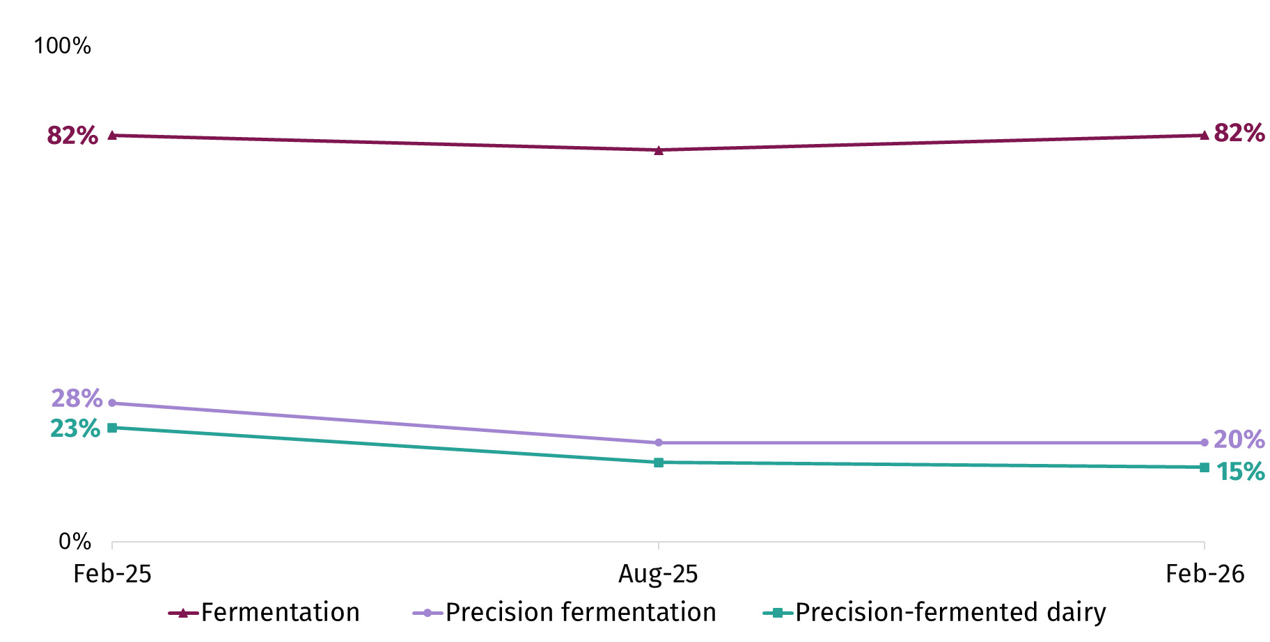 The chart shows awareness of fermentation terms over time. Awareness of both precision fermentation and precision fermented dairy decreased over time: precision fermentation (28% to 20% between February 2025 to 2026) and precision fermented dairy (23% to 15% in the same time period).