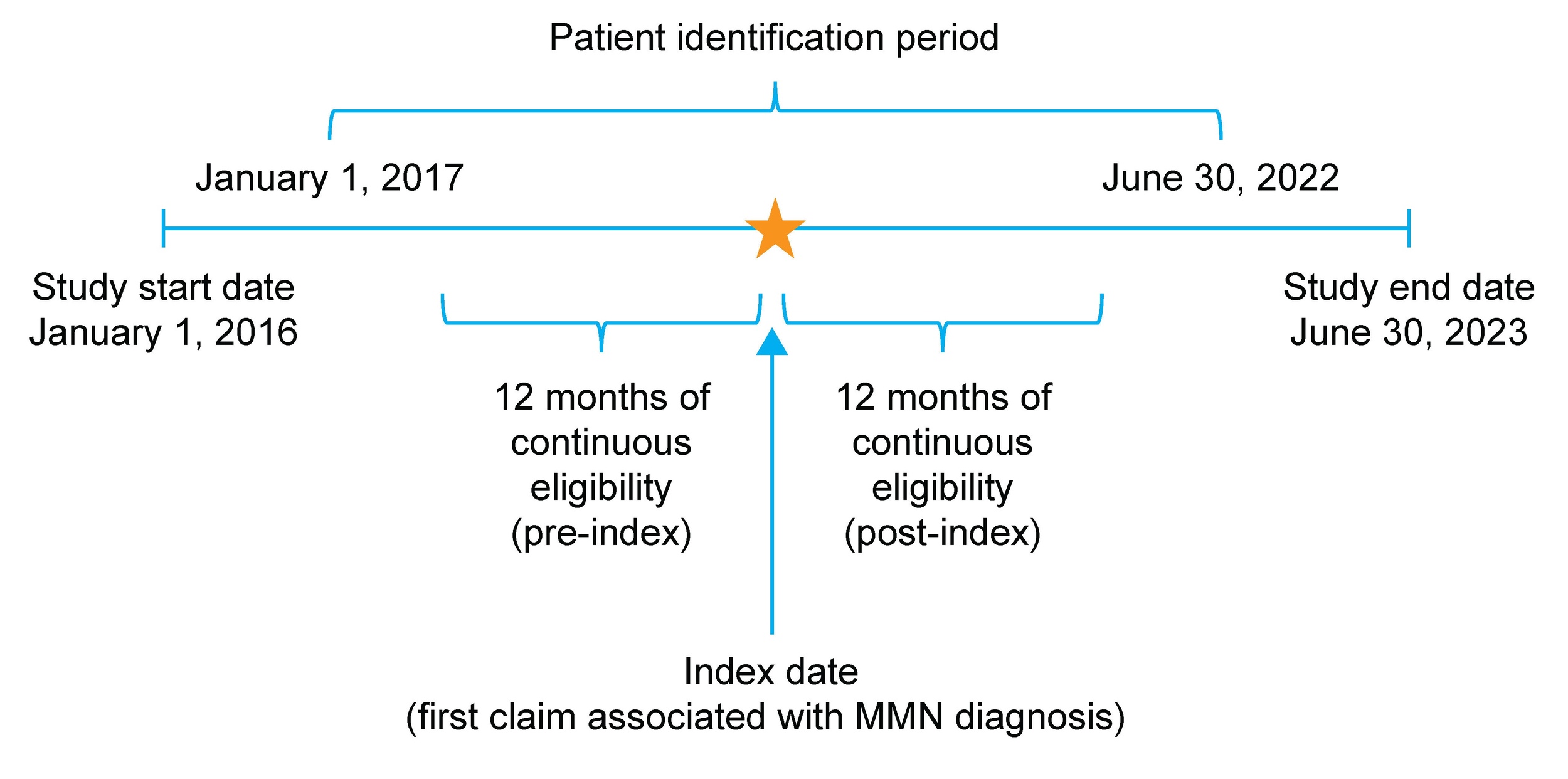 A diagram of a patient identification period AI-generated content may be incorrect.