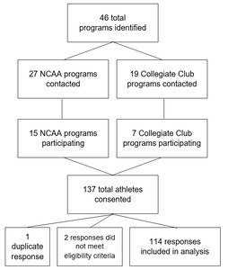 High Prevalence of Low Back Pain in College Rifle Athletes | Published
