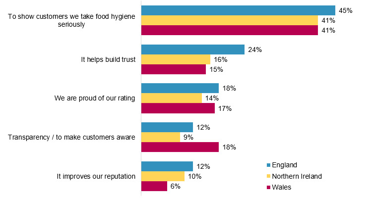 Bar chart showing the percentage of businesses that display their FHRS rating online by different reasons.