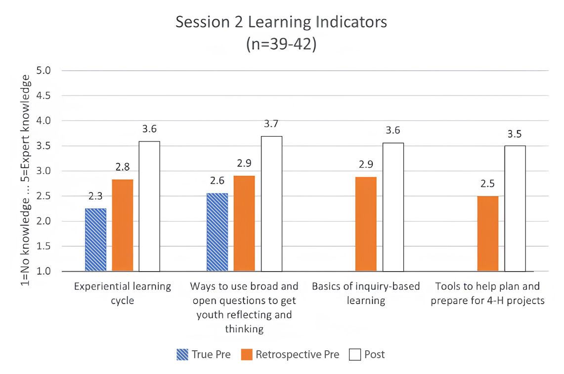 Figure 2 shows the true-pre, retrospective-pre, and post-test means from Session 2. For each learning indicator from Session 2, there was an increase in knowledge. The data from this figure can be found in table 1 and is explained in the Learning Outcomes section of this article.