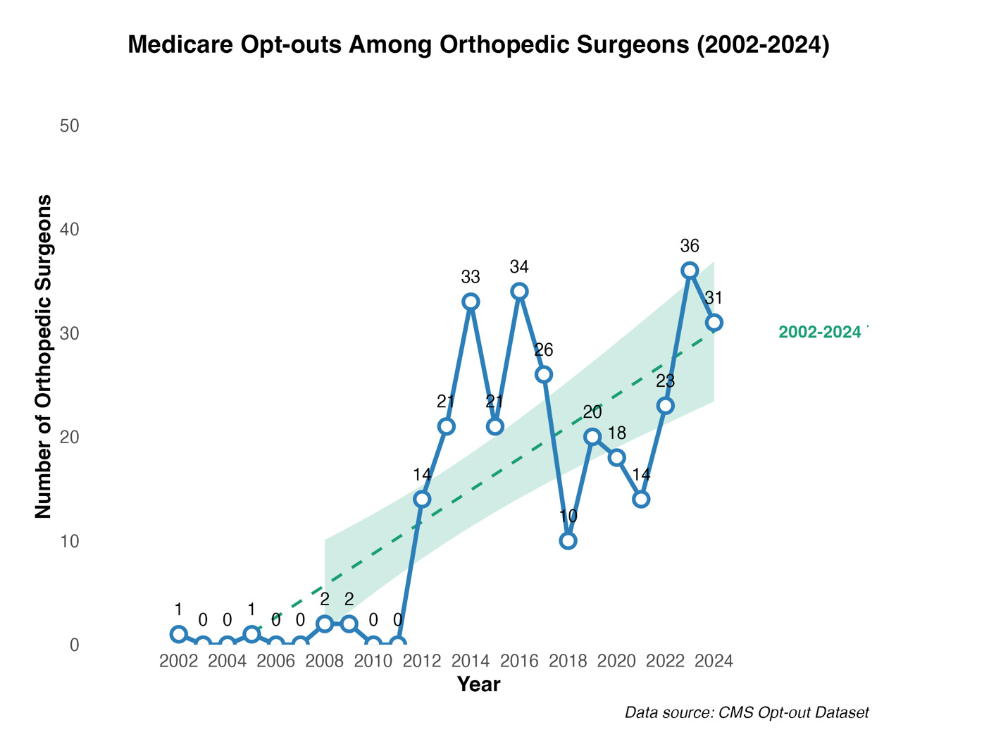A graph of a medical operation AI-generated content may be incorrect.