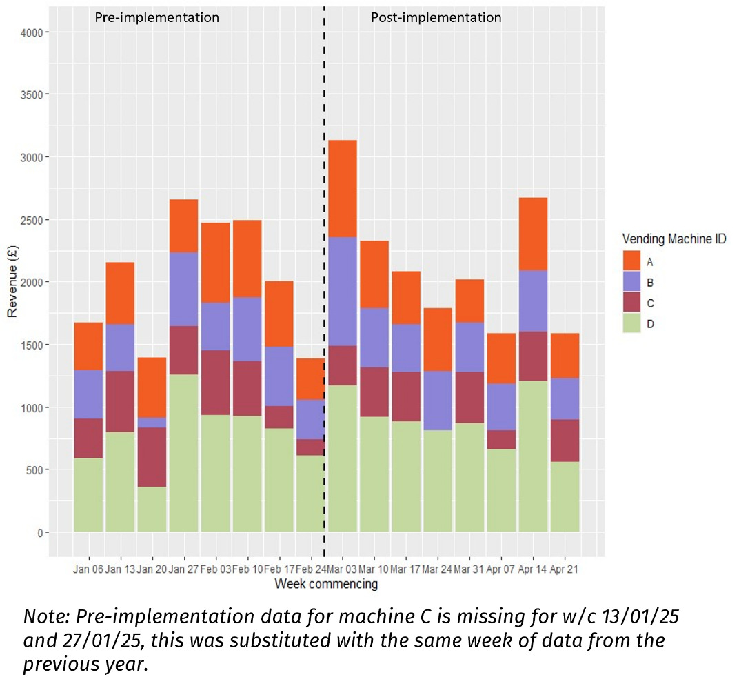 This figure shows the revenue from four vending machines (A, B, C, D) over the pre implementation period from January 6th to February 24th. Each bar represents total weekly revenue stacked by vending machine. Vending Machine D generally accounts for the majority of revenue made. The lowest revenue was observed in the week commencing January 20th, although it recovered and peaked in the following week commencing January 27th at around £2500. This figure also shows the revenue from four vending machines (A, B, C, D) over the post implementation period from March 3rd to April 21st. Each bar represents total weekly revenue stacked by vending machine. Vending Machine D generally accounts for the majority of revenue made and Vending Machine C accounts for the least. Revenue peaked in the week commencing March 3rd and gradually declined over the rest of the period, with the exception of a peak at the end of the period in the week commencing April 14th. 