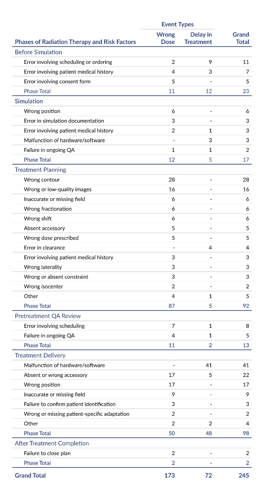 Table 3. Frequency of Events by Event Type, Phase of Radiation Therapy, and Risk Factor (N=245).