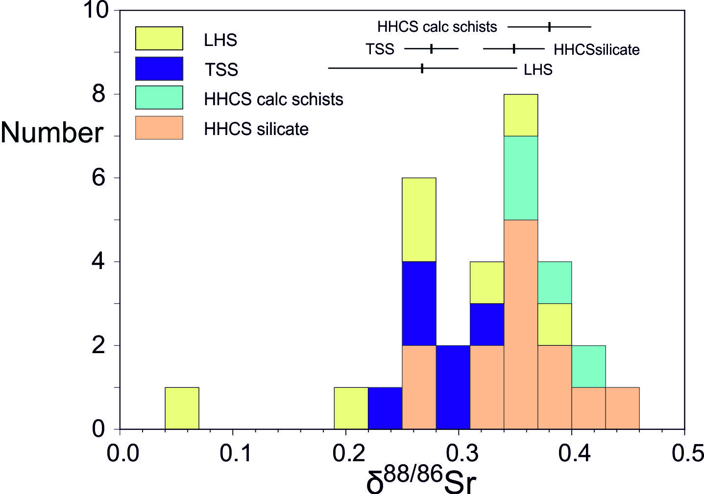 A graph of different colored bars Description automatically generated