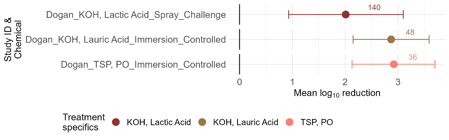 Dot and whisker plot showing Mean log₁₀ reduction in microbial counts following combined chemical treatments across included studies.