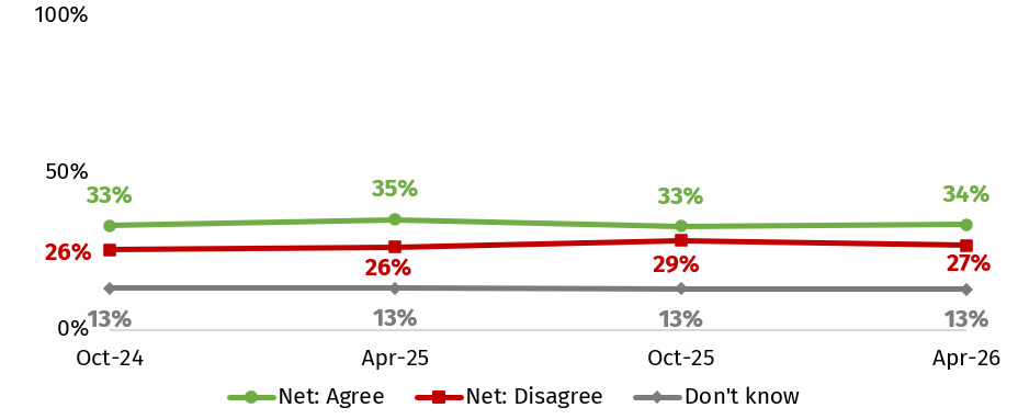 This chart shows the proportion who feel confident that regulation will prevent unsafe cell-cultivated meat being sold in the UK. In April 2026 this was 34%.