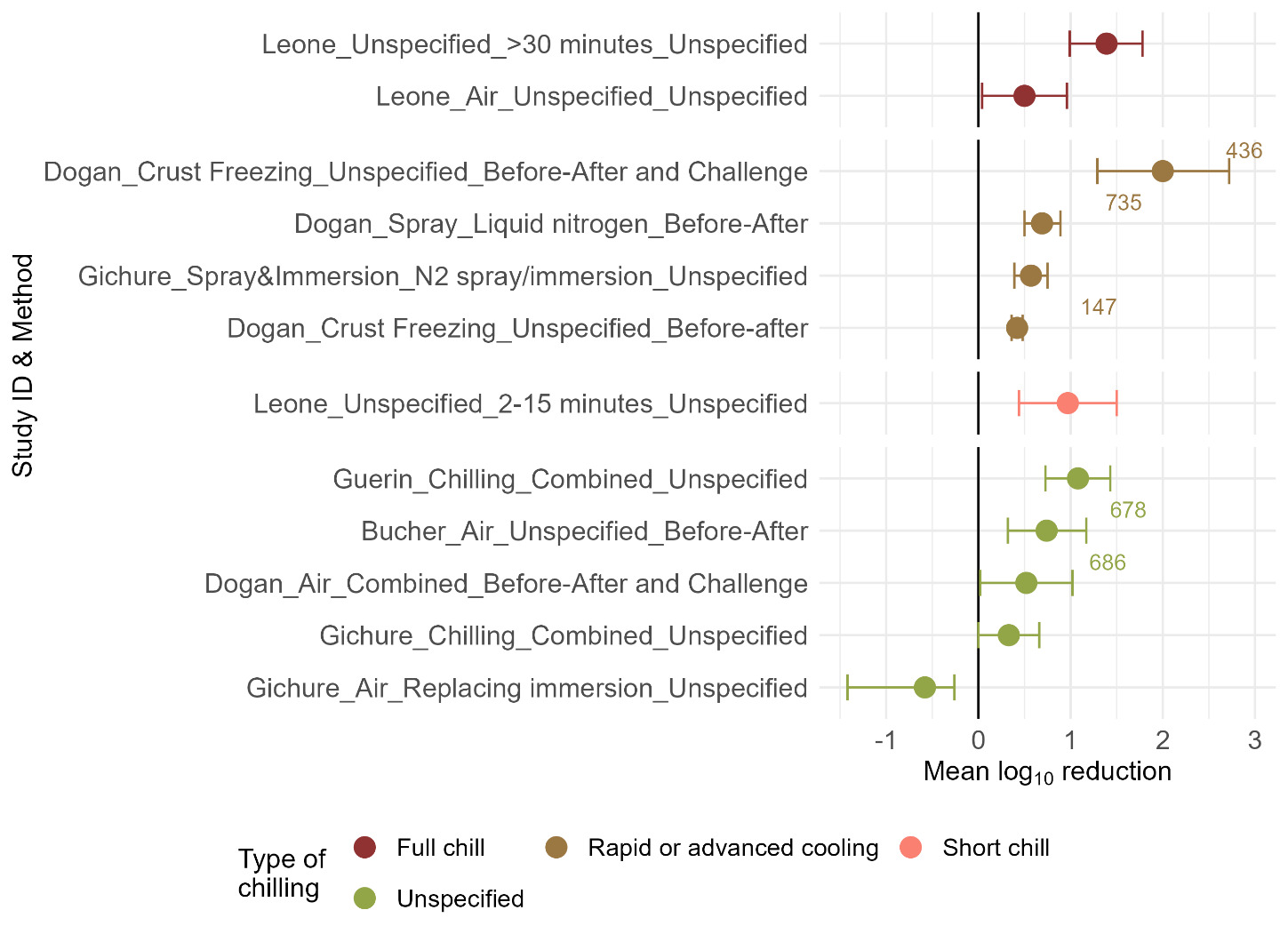 Dot and whisker plot showing mean log₁₀ reduction in microbial counts following chilling interventions across included studies.