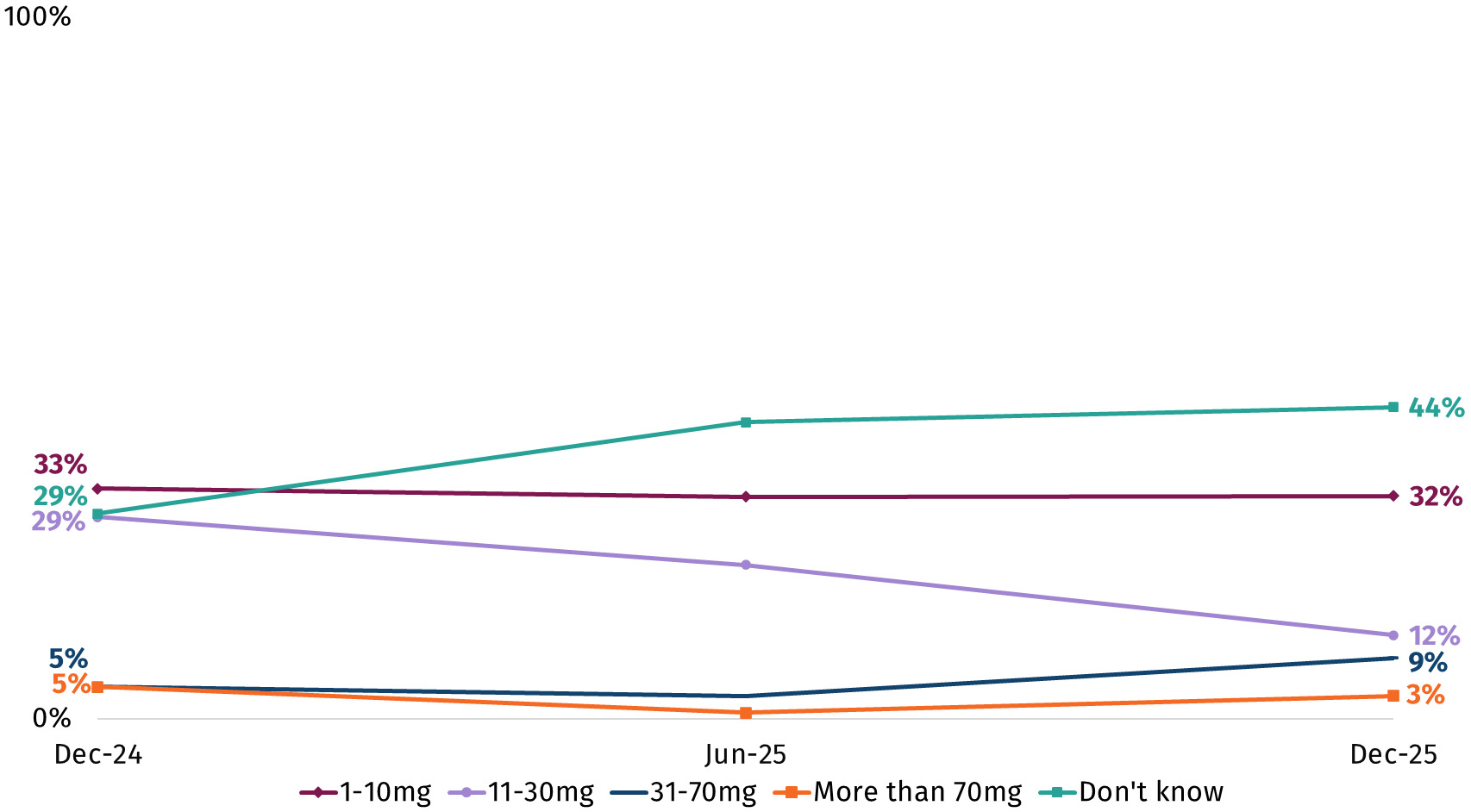 This chart shows the amount of CBD typically consumed in a day over time among those who had used or consumed CBD in the past 6 months. It was most common for respondents to report they don't know how much CBD they consume between June 2025 (42%) and December 2025 (44%).