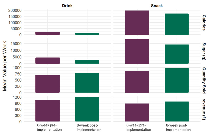 Bar graph comparing mean weekly values for drinks and snacks over an 8-week period before and after implementation. The graph is split into two sections: Drink (left) and Snack (right). Each section includes four metrics---Calories, Sugar (g), Quantity Sold, and Revenue (£)---with two bars per metric: red for pre-implementation and blue for post-implementation. Key findings: - Calories and sugar declined post-implementation for both drinks and snacks, with snacks seeing the biggest decline - Quantity sold and revenue increased slightly post-implementation