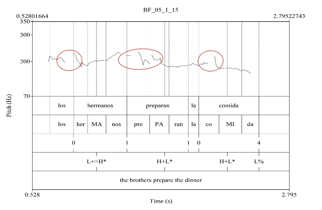 Figure 1. Spectrogram of a broad focus contour observed for Pasto Spanish for the sentence Los hermanos preparan la comida 'The brothers prepare dinner'