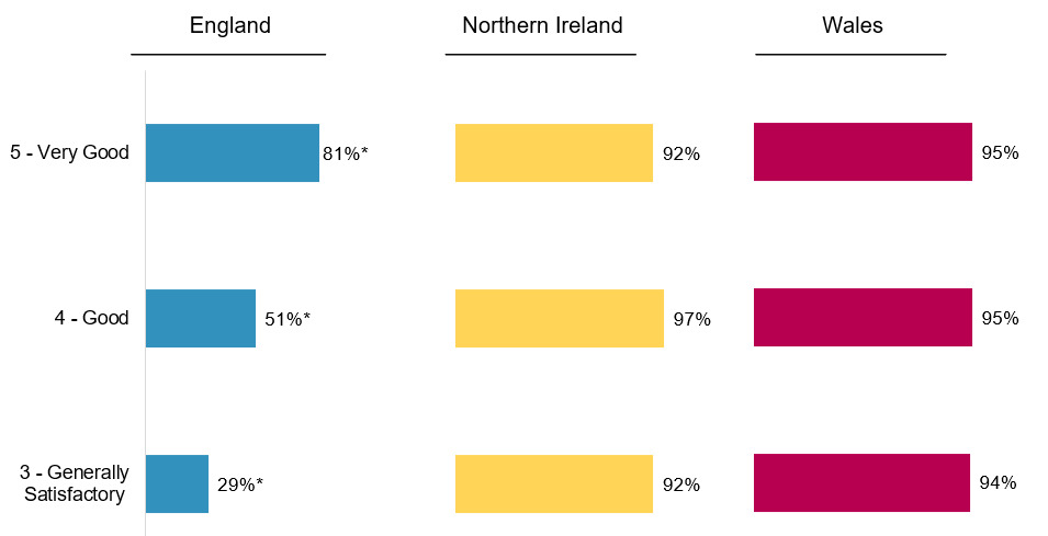 Bar chart showing the display of FHRS sticker inside or in a location visible from outside, by food hygiene rating across England, Northern Ireland and Wales.
