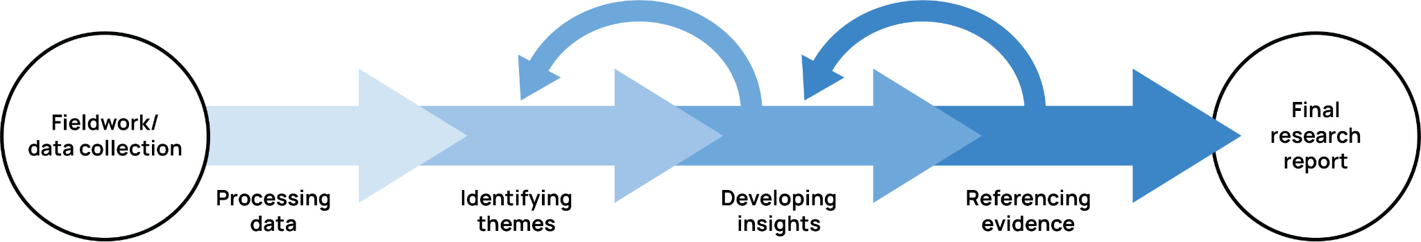 A horizontal flowchart illustrating the research process from fieldwork to the final report. The diagram begins with a circle labeled "fieldwork/data collection," followed by a series of rightward arrows labeled "processing data," "identifying themes," "developing insights," and referencing evidence." The process concludes with another circle labeled "Final research report." Curved arrows above the steps indicate iteration between stages. The colors progress from light to dark blue across the arrows.